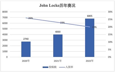 經(jīng)濟寫作類國際競賽：John Locke競賽介紹