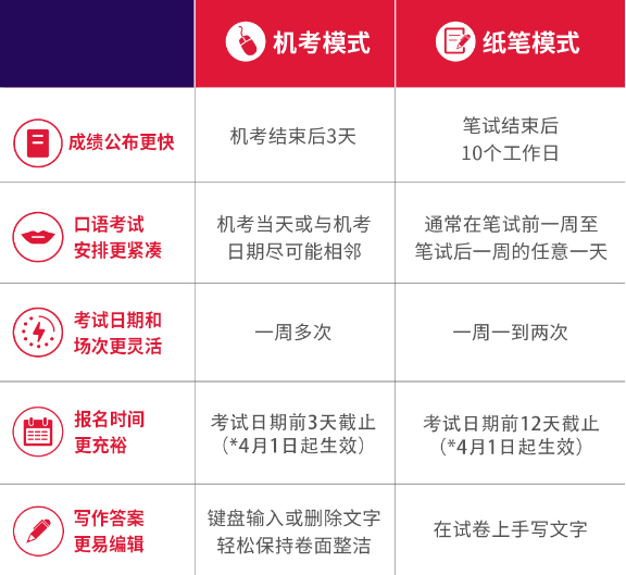 2023年7-9月雅思機考考試時間/考試報名