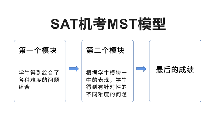 杭州SAT培訓：影響SAT考生成績的幾大因素
