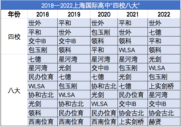 2023年上海“四校八大”是哪幾所國際學(xué)校？