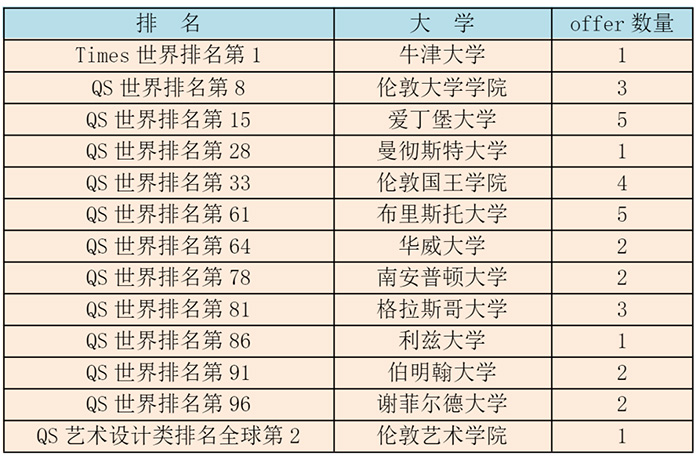 杭州東方中學國際部，澳洲TOP3錄取率92%