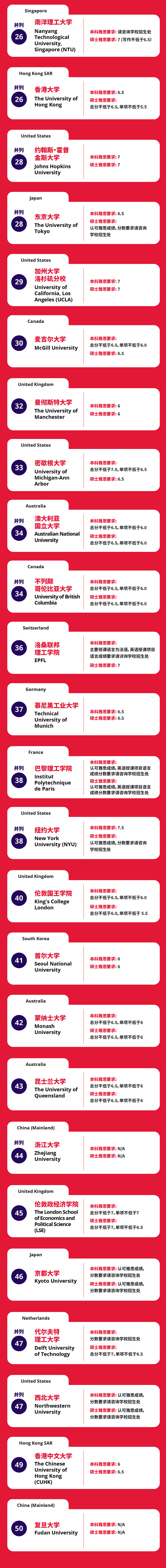2024年QS世界大學排名TOP50院校雅思托福成績要求