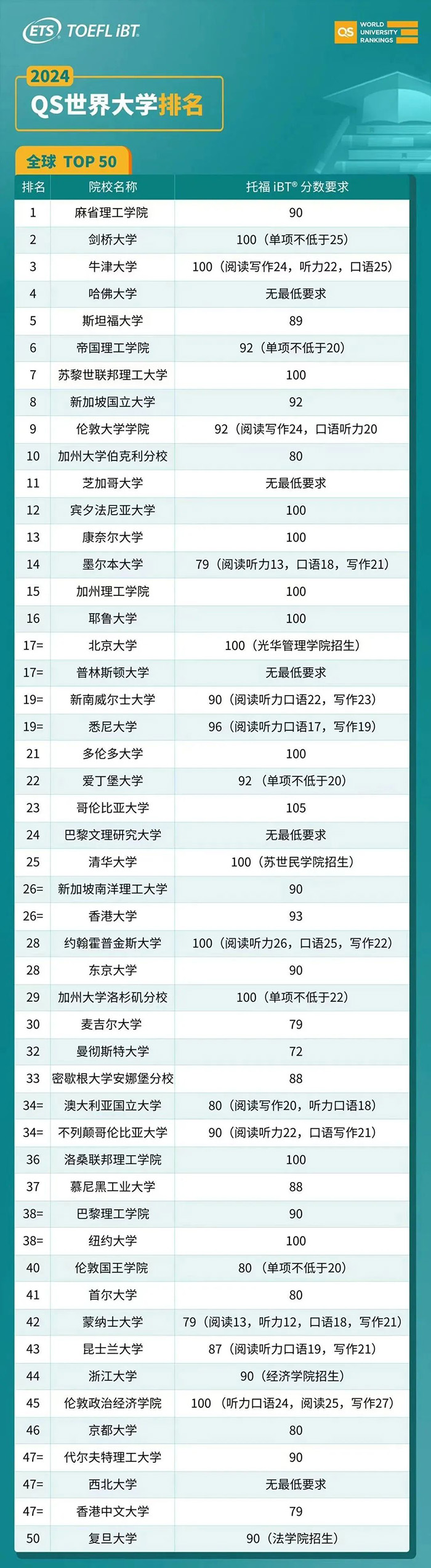 2024年QS世界大學排名TOP50院校雅思托福成績要求