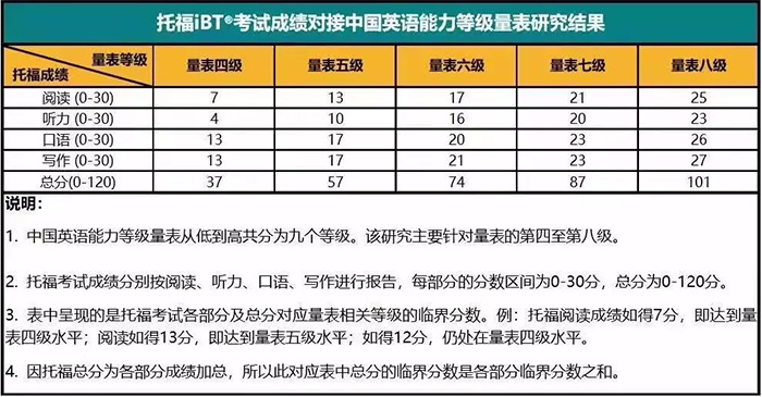 高考英語滿分的同學，托福能考多少分？