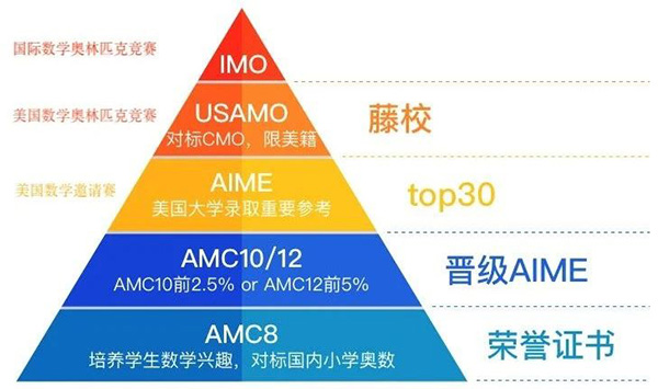 杭州AMC數學競賽培訓機構如何選擇？