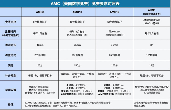 杭州AMC數學競賽培訓機構如何選擇？