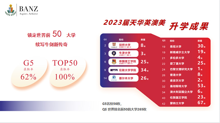 2 上海天華英澳美學校62%G5升學率，新晉“牛劍黑馬校3.jpg