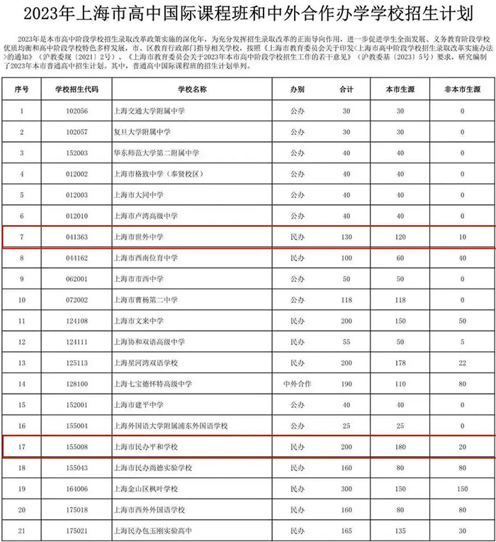 4 上海世外和平和學校對比，均為滬上IB熱門學校5.jpg
