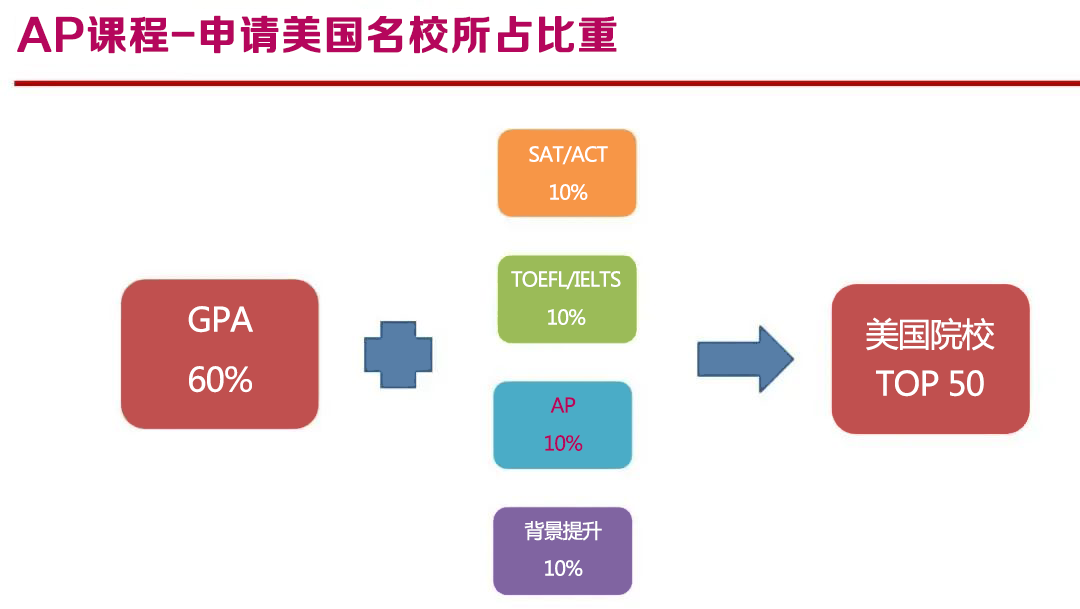 2 AP課程7類38個科目全匯總：熱門專業如何選擇科目？1.png