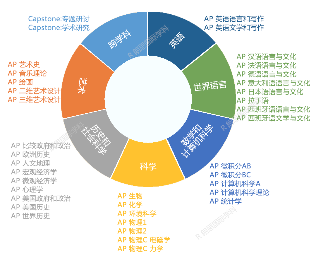 2 AP課程7類38個科目全匯總：熱門專業如何選擇科目？3.png