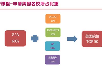 AP課程7類38個(gè)科目全匯總：熱門專業(yè)如何選擇科目？