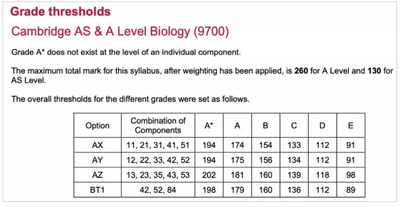 A-Level成績是如何計算的？分數等級如何劃分？