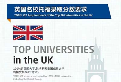 英國大學(xué)院校托福錄取分?jǐn)?shù)要求，最低僅72分！