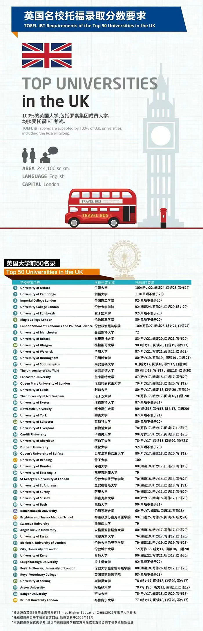 英國大學院校托福錄取分數要求，最低僅72分！