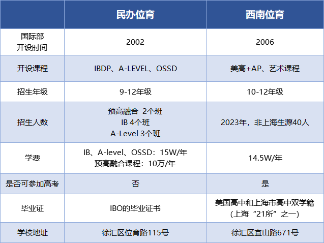民辦位育VS西南位育：兩所滬上高中國際部