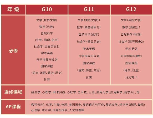 民辦位育VS西南位育：兩所滬上高中國際部