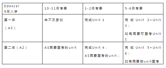 CAIE vs Edexcel，A-Level誰更難拿A*