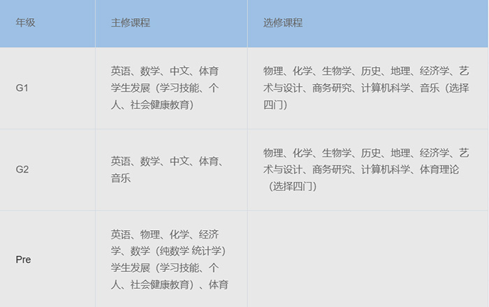 領科教育上海校區,A-Level/IBDP課程學校學費
