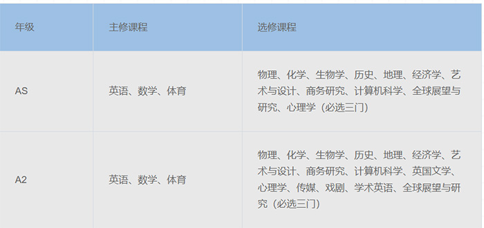 領科教育上海校區,A-Level/IBDP課程學校學費