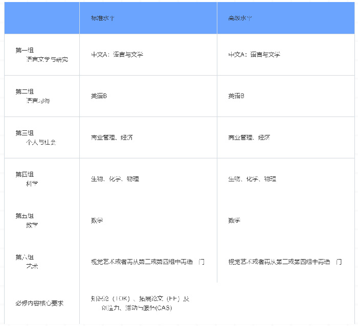 領科教育上海校區,A-Level/IBDP課程學校學費