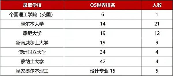 杭州/上海開設澳洲國際課程(QCE/VCE)的學校