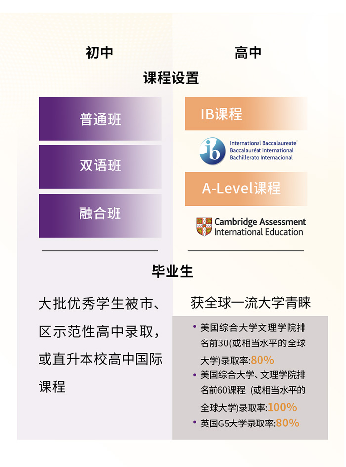 上海市世外中學初中和高中課程