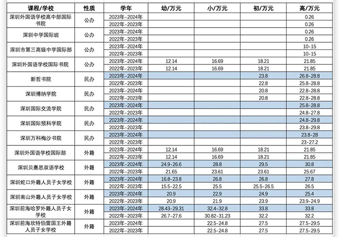 深圳（蛇口）貝賽思學費破30w每年，漲幅20%以上