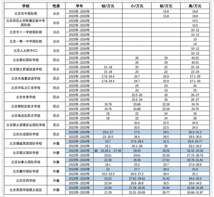 深圳（蛇口）貝賽思學費破30w每年，漲幅20%以上
