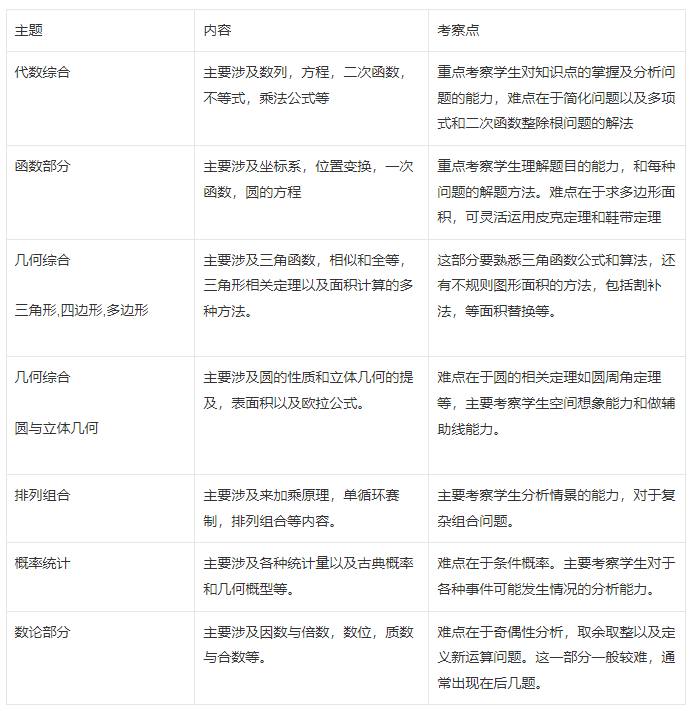 2023年AMC10數學競賽知識點匯總