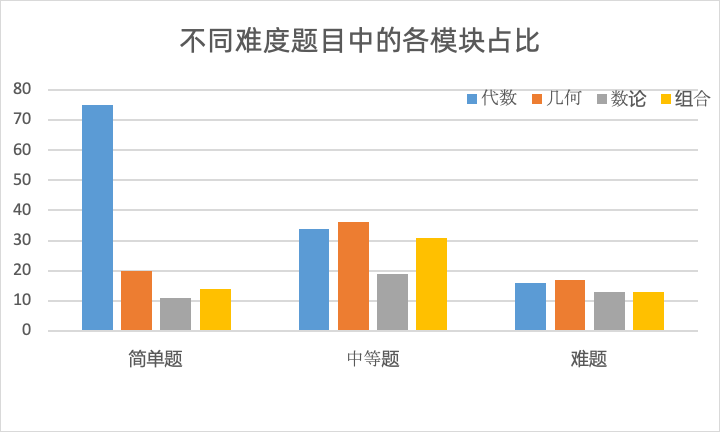 2023年AMC10數學競賽知識點匯總