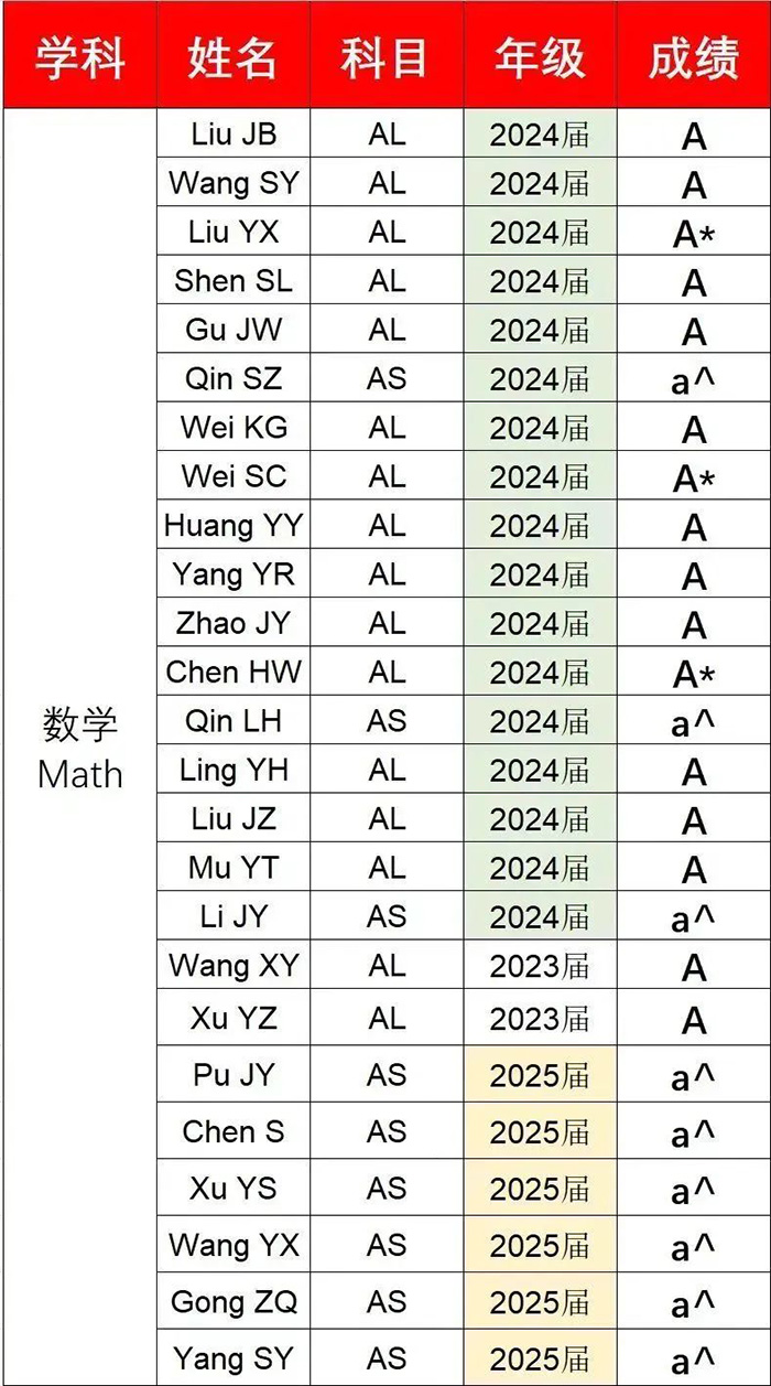 7 2023年A-Level成績放榜：上海國際學校大考成績如何？1.jpg