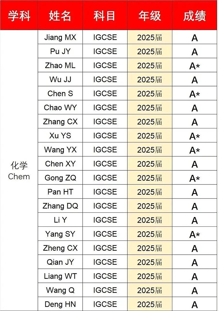 7 2023年A-Level成績放榜：上海國際學校大考成績如何？2.jpg
