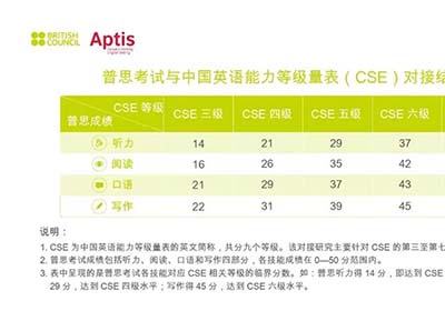 Aptis普思考試是什么？考試難度如何？