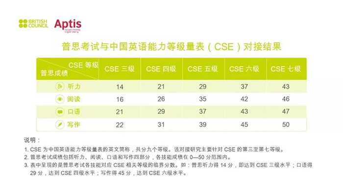 Aptis普思考試是什么？考試難度如何？