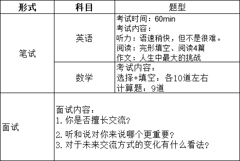 上海國際高中入學考試題型及具體內容（詳細版）