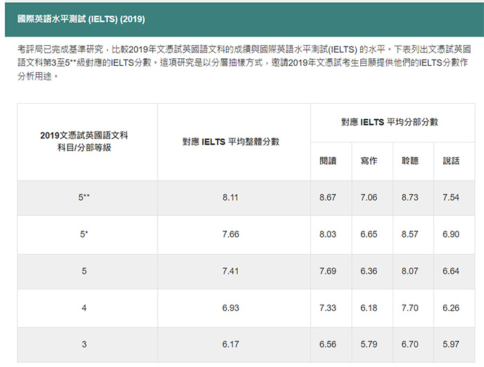 香港DSE課程介紹：英語差的學(xué)生學(xué)DSE有優(yōu)勢嗎？