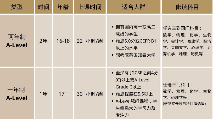 2 一年讀完兩年A-level課程靠譜嗎？1.png