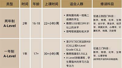 一年讀完兩年A-level課程靠譜嗎？