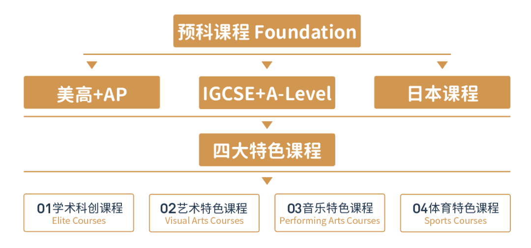 6 上海諾美學(xué)校國際課程簡介，滬杭牛劍黑馬學(xué)校3.png