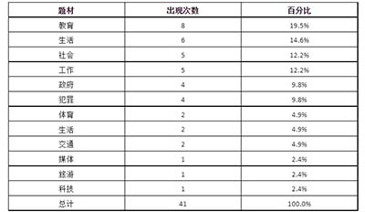 2023年雅思寫作大作文重復(fù)舊題回顧