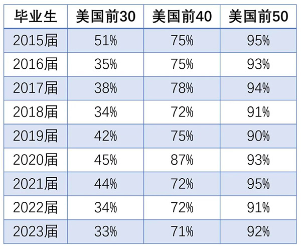 杭十四中國際部歷年升學成功