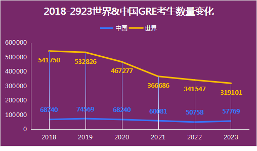 4 2023年中國GRE考試考生增長36.8%，全球GRE大數(shù)據(jù)發(fā)布！2.png