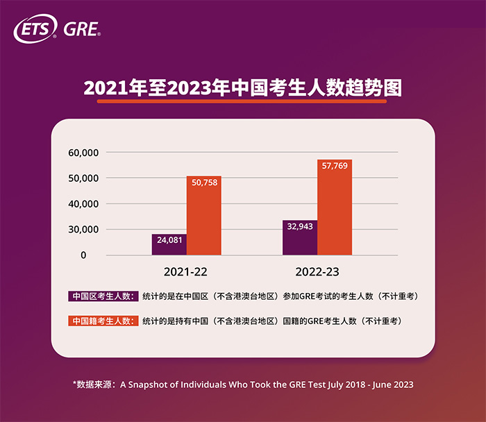 2023年中國GRE考試考生增長36.8%，全球GRE大數(shù)據(jù)發(fā)布！