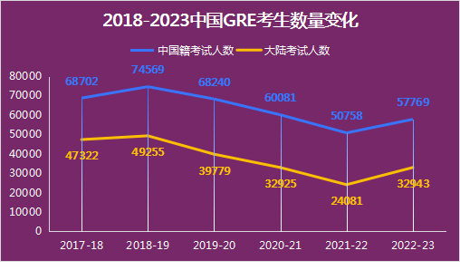 2023年中國GRE考試考生增長36.8%，全球GRE大數(shù)據(jù)發(fā)布！