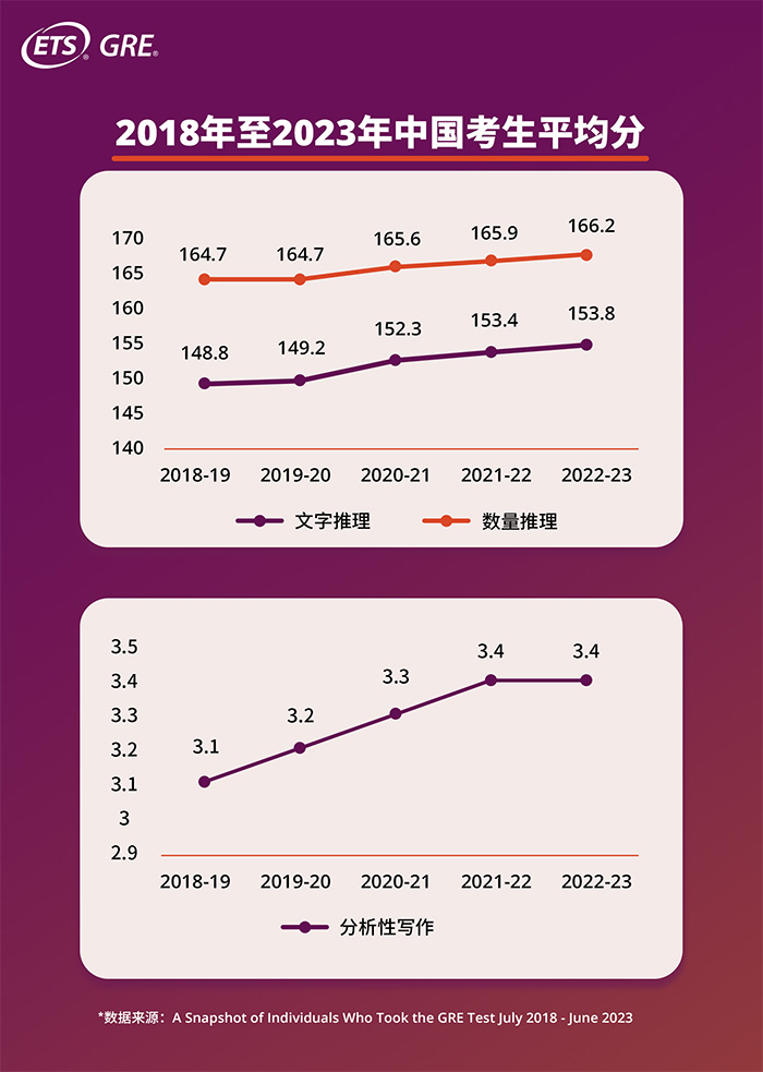 2023年中國GRE考試考生增長36.8%，全球GRE大數(shù)據(jù)發(fā)布！