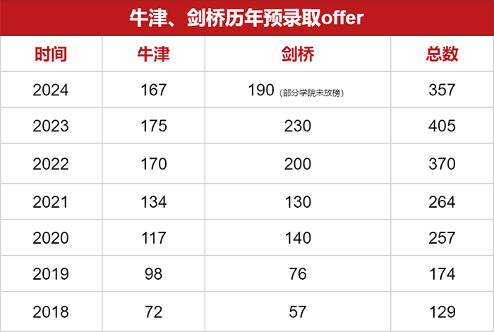 2024年杭州國際學校劍橋大學錄取榜單