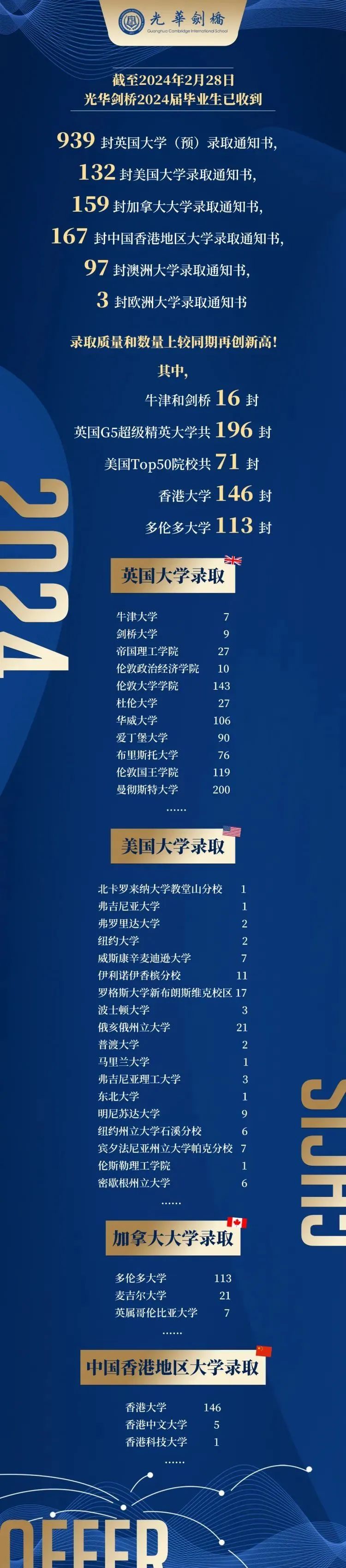 上海領科/光劍/上中國際2024年畢業生升學結果出爐