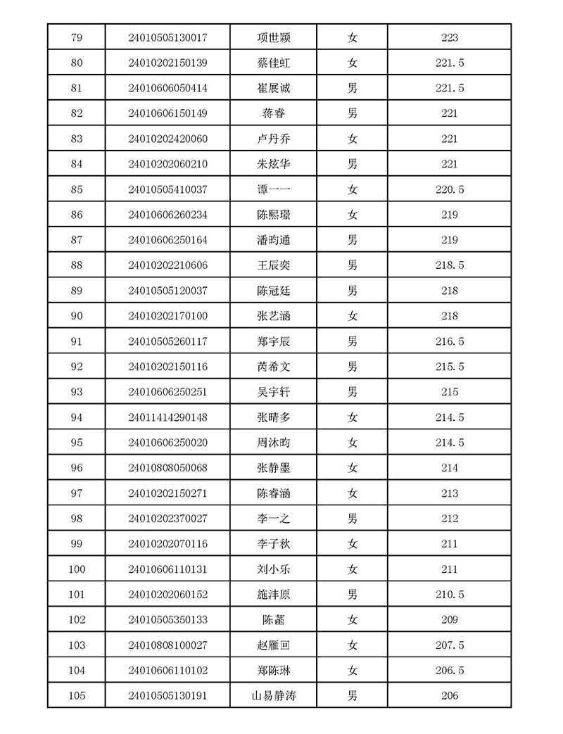 2024年杭外劍高校考入圍名單 2024年杭外劍高校考入圍名單