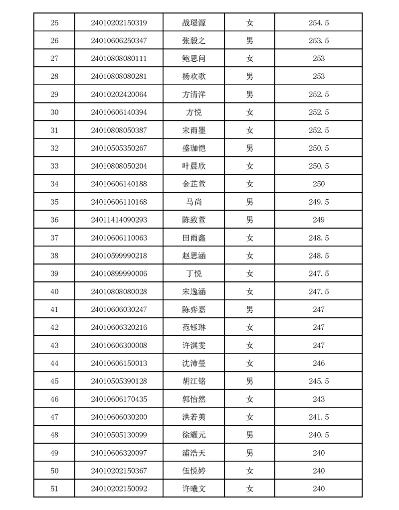 2024年杭外劍高校考入圍名單 2024年杭外劍高校考入圍名單