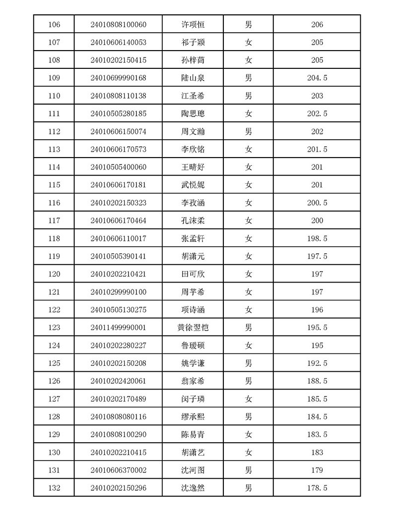 2024年杭外劍高校考入圍名單 2024年杭外劍高校考入圍名單